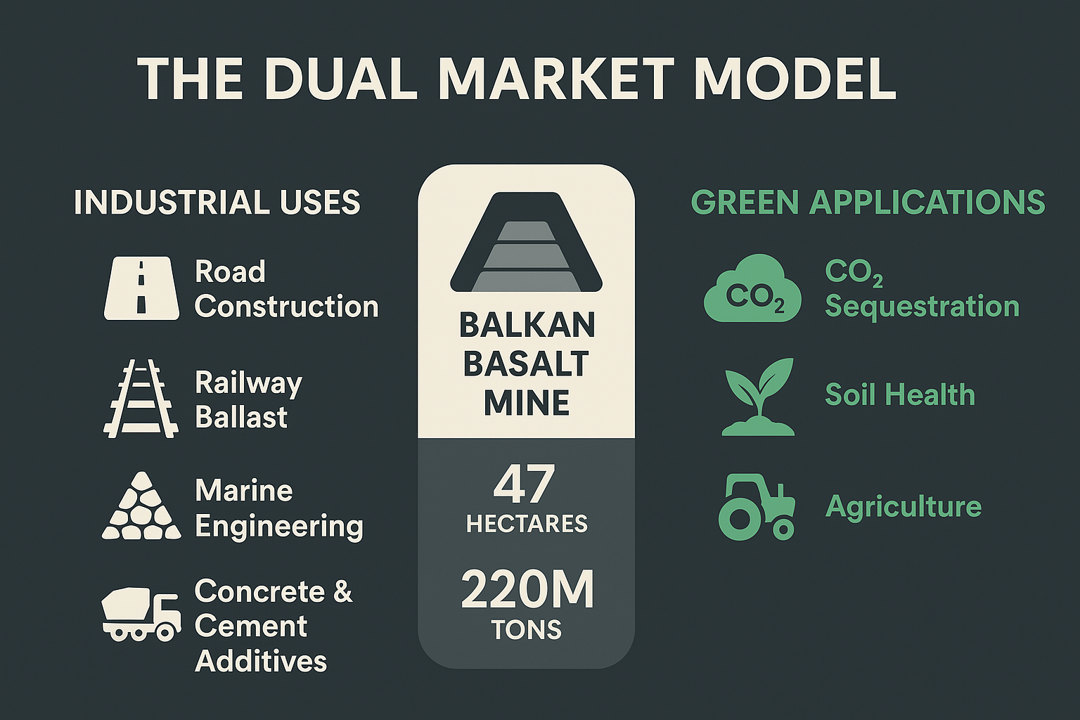 Balkan Basalt with the dual market model for basalt